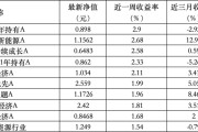 正缘画像6只上榜基金收跌，ESG主题产品平均收益率不及泛ESG主题一半